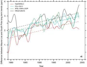 Figure 5. Time evolution of the interhemispheric gradient of atmospheric CO 2 , defined here as the difference between the deseasonalized annual CO 2 concentration at MLO and SPO.