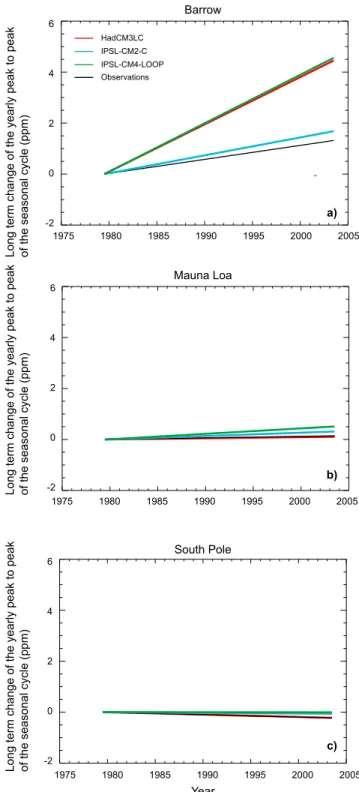 Figure 8. Observed and simulated linear trend of the peak ‐ to‐peak amplitude of the seasonal cycle of CO 2 at the three illustrative stations for (a) BRW, (b) MLO, and (c) SPO.