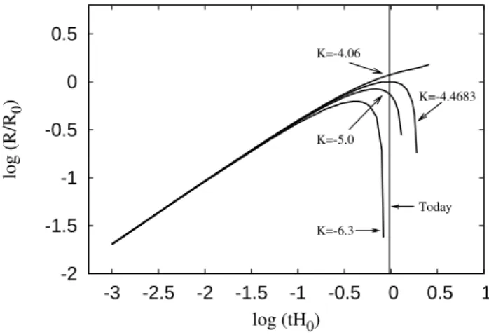 Fig. 1. Evolution of shells with different energies K.