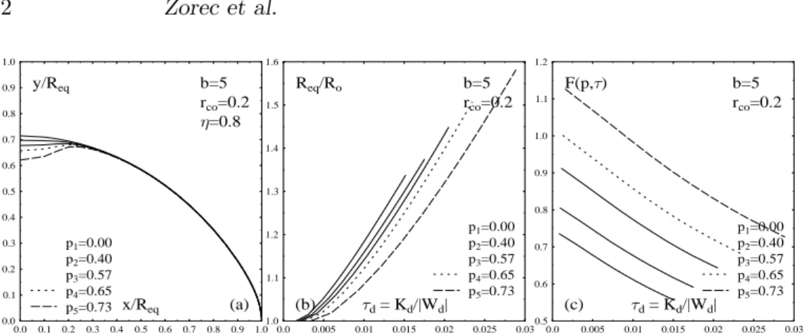 Figure 1. a) Meridian cuts of models with b = 5, r co = 0.2, η = 0.8 and several values of p