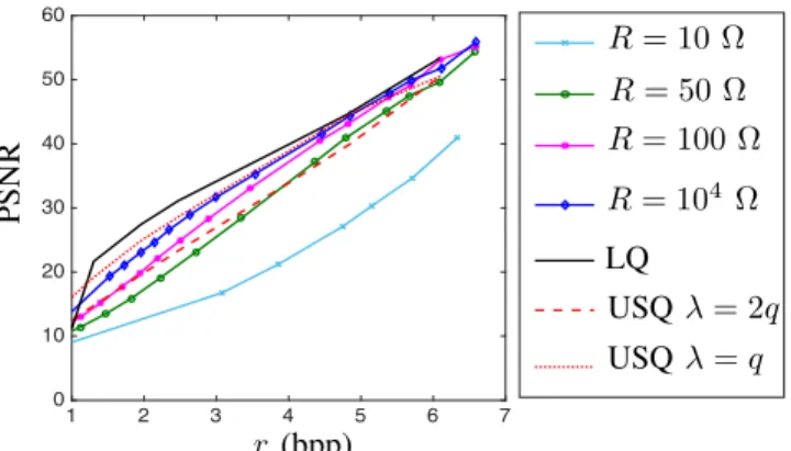 Fig. 10: Comparison between (i) the Dual-SIMQ, (ii) the USQ with deazone λ = q, (iii) the USQ without  dead-zone (λ = 2q) and (iv) the non-uniform Lloyd quantizer for 100 real images taken from [31] (set of parameters: