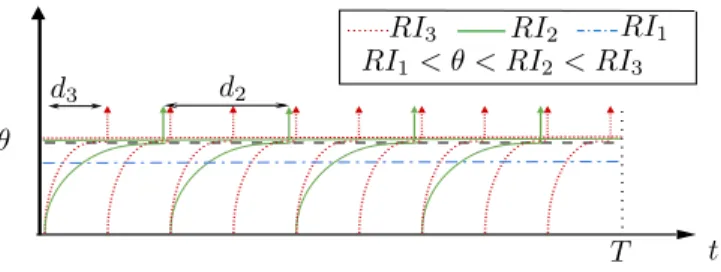 Fig. 2: LIF model with observation window T and threshold θ. If the intensity I satisfies RI > θ, the neuron spikes (case I ∈ {I 2 , I 3 }), otherwise it remains silent (case I = I 1 ).