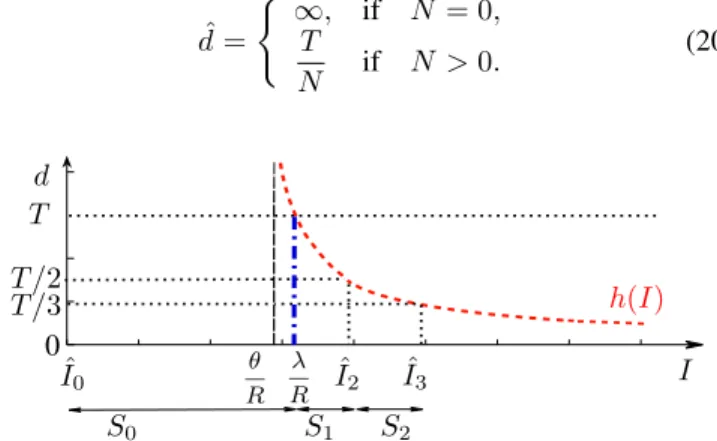 Fig. 3: The input values I is arranged in quantization regions S k depending on the number k of emitted spikes.