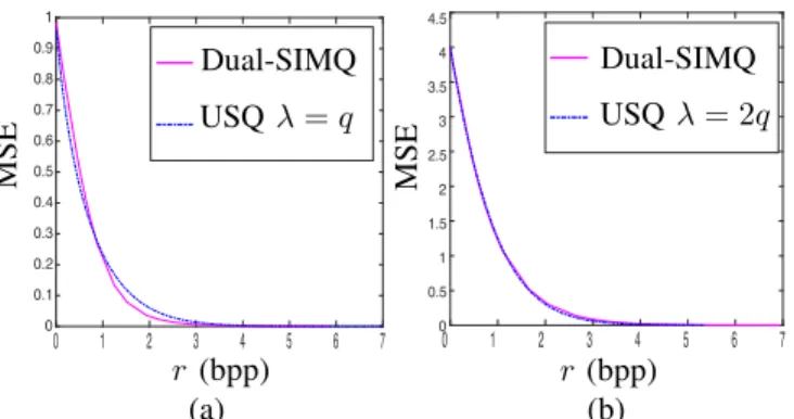 Fig. 6: Comparison of the asymptotic performance of the Dual- Dual-SIMQ with the USQ with deadzone for inputs following (a) the Laplacian distribution and (b) the Gaussian distribution (set of parameters: C = 1 F, R = 10 3 Ω, θ ∈[5,800] V and T = 150 ms).
