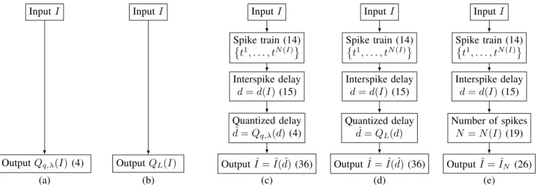 Fig. 8: Quantization schemes used to evaluate the performance of Dual-SIMQ: (a) USQ Q q,λ applied to I, (b) Lloyd Quantizer Q L applied to I, (c) USQ Q q,λ applied to delays d(I), (d) Lloyd Quantizer Q L applied to delays, and (e) Dual-SIMQ.