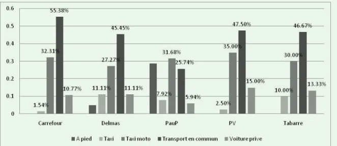 Figure 2 :  Répartition des étudiants selon les occasions pour lesquelles les étudiants  utilisent le service d’un taxi- moto( EEPTTM-AMP, avril 2015)