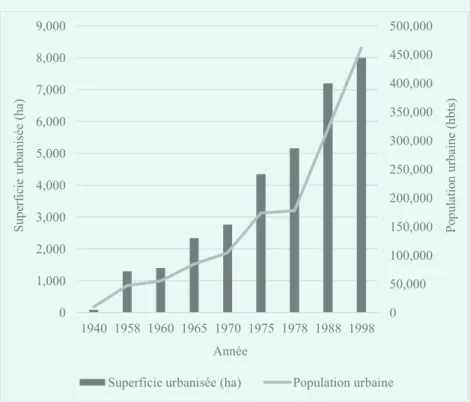 Graphique 1 : Evolution de la population et l’espace urbain de Bouaké, 1940-1998  (Atta K., 1978 ; RGPH 1988 et 1998)