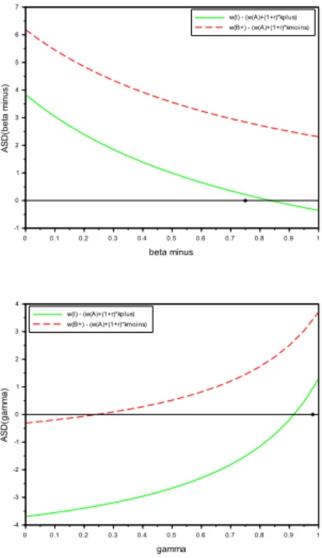 Figure 4: Check of Absence of Strategic Default: here we chose p ∗ = ( α ∗ , β − ∗ , β + ∗ , γ ∗ ) = ( 0.2, 0.75, 0.90, 0.98 ) for which ASD is granted, and we have plotted the partial functions with value w B + − ( 1 + r ) k − − w A (dashed line, ASD for 