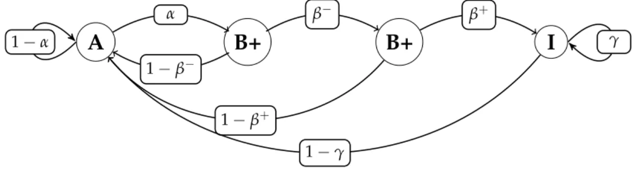 Figure 2: The four states of the potential borrower (Applicant for a loan ( A ) , Beneficiary of a small loan ( B − ) , Beneficiary of a large loan ( B + ) and Included ( I )) and the probabilities to move from one state to another.