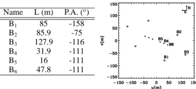 Table 1. Observations log of δ Cen and its calibrators during the January 2008 Be AMBER GTO run.
