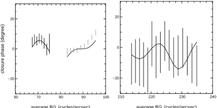 Figure 4 shows a reasonable agreement between observed and modeled closure phase using parameters from Table 2.