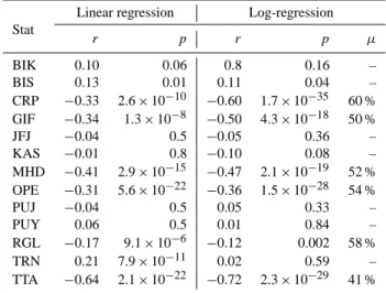 Fig. 3: Statistics of the errors projected along ECMWF-simulated PBL height for ML method: me- me-dian and inter-quartile gap per 250m-high layer