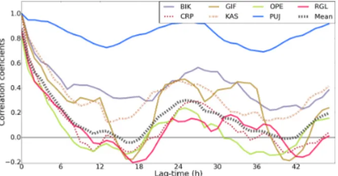 Fig. 4: Mean temporal auto-correlation. For each site, are figured the average correlations of all the observations from 12:00 to 7:00 p.m