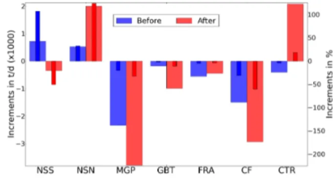 Fig. 7: Increments on the emissions for the regions not contiguous to the boundaries in t d −1 (large bars) and in % (thin bars) of the initial total with the non-diagonal tuple (R ND , B ND )