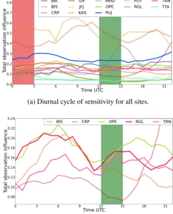 Fig. 7: Increments on the emissions for the regions not contiguous to the boundaries in t d −1 (large bars) and in % (thin bars) of the initial total with the non-diagonal tuple (R ND , B ND )