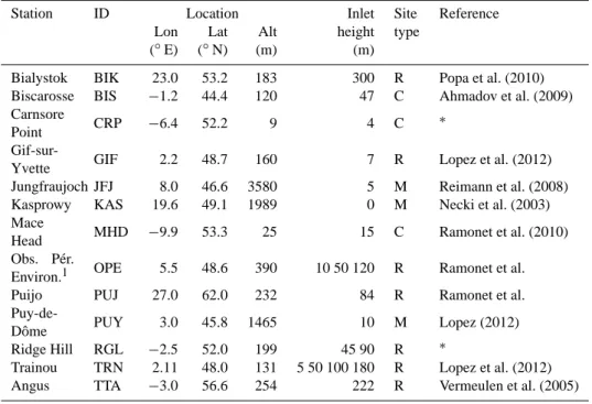 Table 1. Site characteristics. The altitudes of the sites are given as m above sea level (a.s.l.) and the inlet height is in m above ground level (a.g.l.)