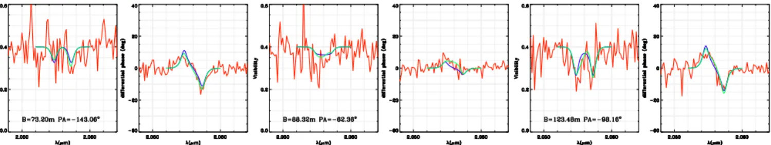 Fig. 5. HD 110432 differential visibility and phase within the He I line from our four VLTI/AMBER HR measurements (red line).