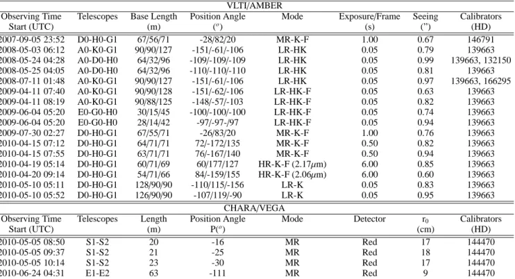 Table 1. VLTI/AMBER and CHARA/VEGA observing logs for δ Sco.