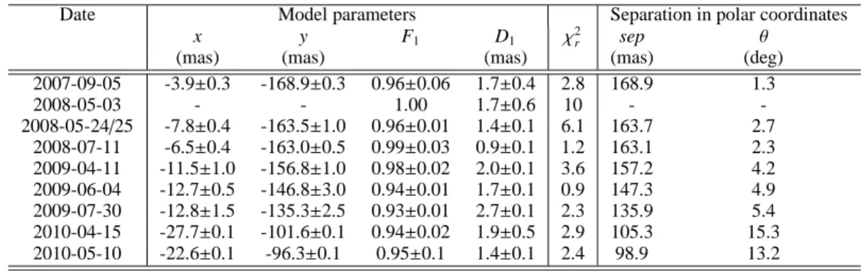 Table 2. 2007-2010 evolution of the δ Sco binary system determined from our VLTI/AMBER observations.