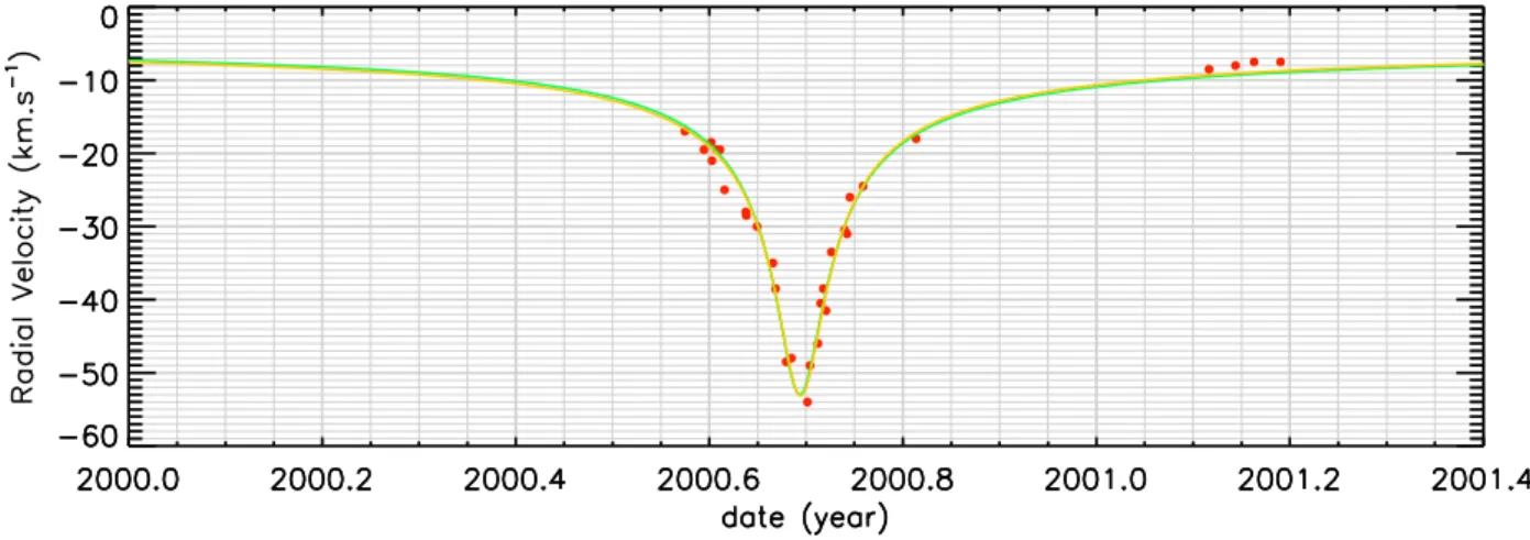 Fig. 4. δ Sco radial velocity around the last periastron. Data (red circles) are taken from Miroshnichenko (2001)