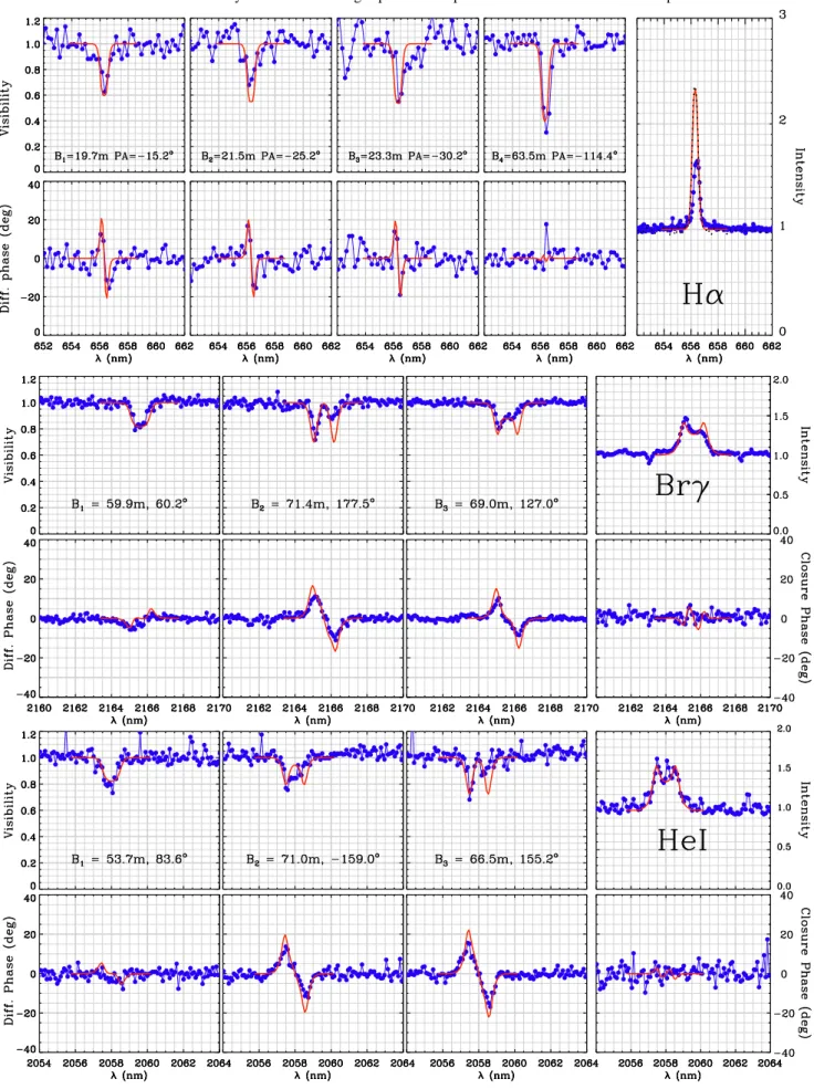 Fig. 5. Visibility and phase variations in the Hα, Brγ, and He i emission lines obtained from the high-spectral-resolution CHARA/VEGA and VLTI/AMBER observations obtained in 2010 (blue line and circles)