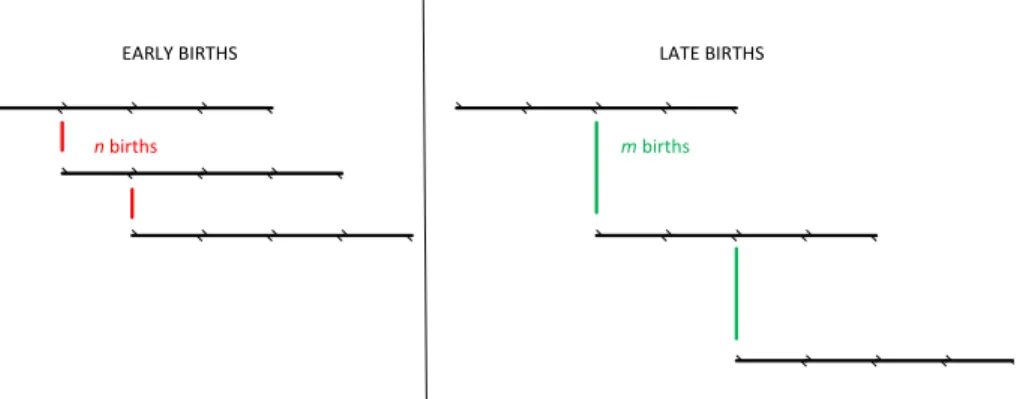 Figure 2: early births versus late births