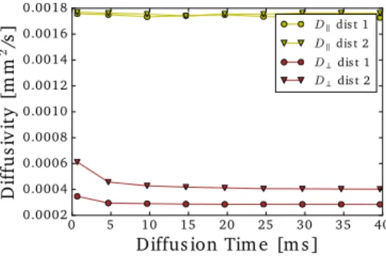 Fig. 9: The perpendicular and parallel diffusion coefficients over diffusion time for the distributions in Fig