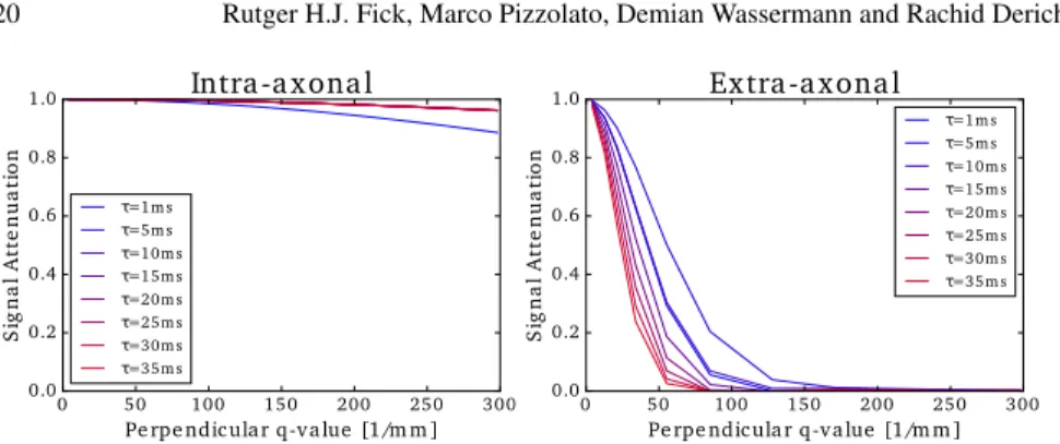 Fig. 10: The perpendicular intra-axonal and extra-axonal signal attenuation for dis- dis-tribution 1 of Fig