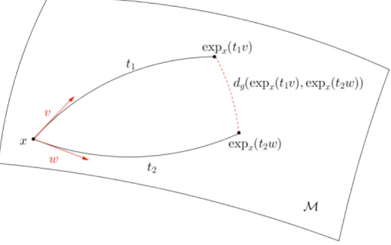 Figure 1. Cosine law in Riemannian manifolds.