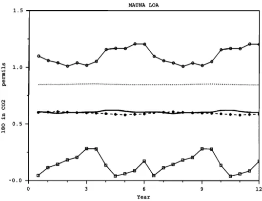 Figure 5a shows  the observed  and simulated seasonal  cycle  of CO2 and •80  at Mauna  Lea, a station  located  at sigma  level 