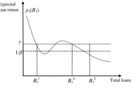 Figure 2: Loan market equilibrium with storage Expected loan return ρ 1 (B 1 ) 1/β B 1 l B 1 h Total loansτB1F
