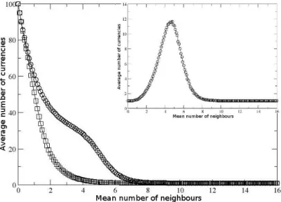 Figure 2: At equilibrium for N = 100 , average number of currencies (circles) and of connected components (squares)