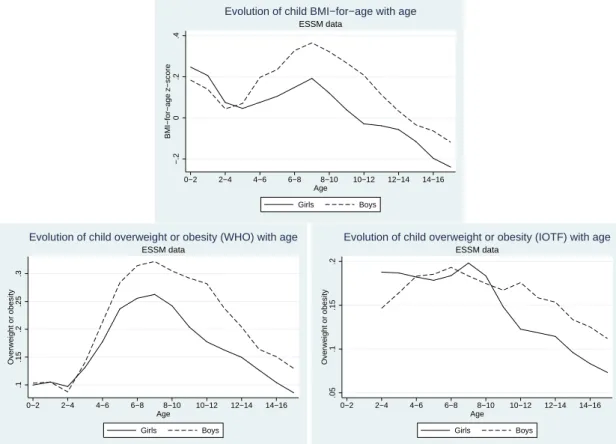 Figure 1: Evolution of the child BMI-for-age z-score and of the share of children overweight or obese, with age (ESSM data)
