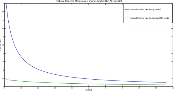 Figure 5: Natural inetrest rate with and without supply side effect