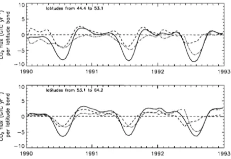 Figure  9.  Same as Figure 8 but for northern middle and high latitudes. 