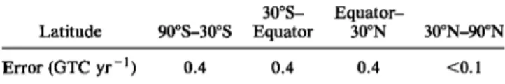 Table  5.  Errors  Associated With  Uncertainty  in  Estimate  of Ocean Disequilibrium 