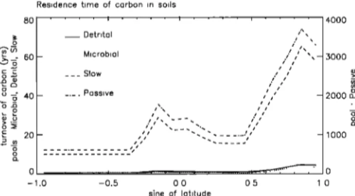 Figure 3.  Turnover of soil carbon as a function of latitude  from global runs of the CENTURY  soil model
