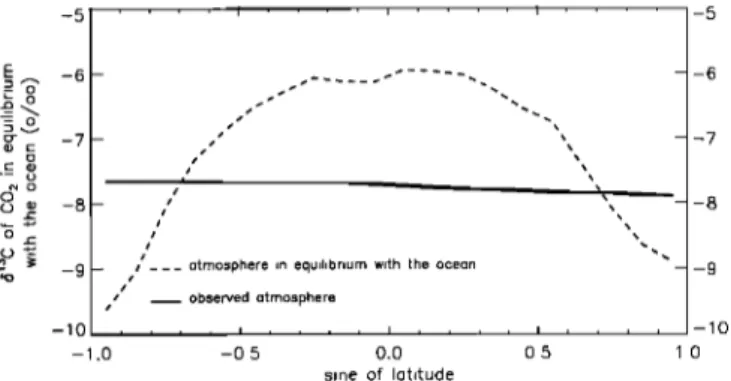 Figure  6.  Ocean disequilibrium as a function of  latitude. 
