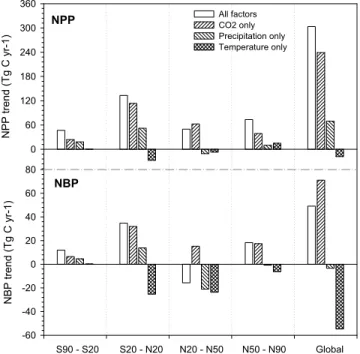 Figure 8. Spatial distribution of climatic controls on interannual variation of NPP and NBP due to temperature, precipitation, and other climate factors