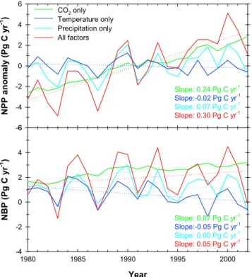Figure 6. Spatial distribution of the trends in annual (a) NPP and (b) NBP derived from simulation S1  (con-sidered both atmospheric CO 2 and climate variability) from 1980 to 2002