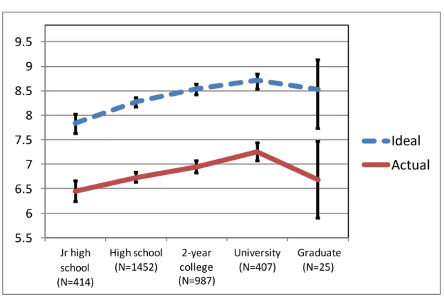 Figure 3. Education and Happiness: Women 