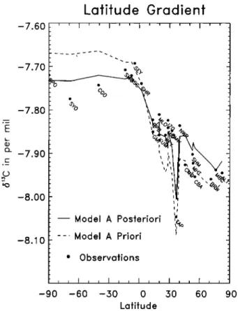 Figure 3. Modeled  and observed  •13C north to south  annual  concentrations for  six  of  the  24  monitoring sites used in  inversion  S1