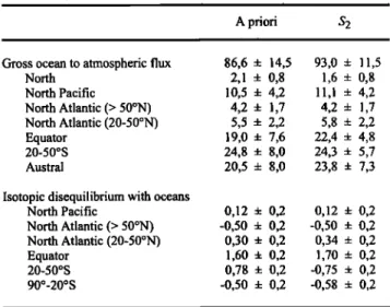 Table 5. Oceanic  Gross  Fluxes and Isotopic  Disequilibrium  with  the Ocean for S2 Inversion 