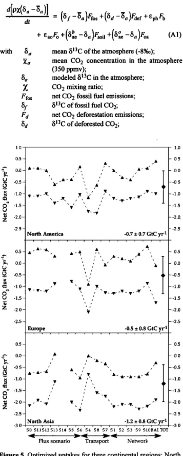 Figure 5. Optimized  uptakes  for three continental  regions:  Noah  America, Europe, and noah Asia