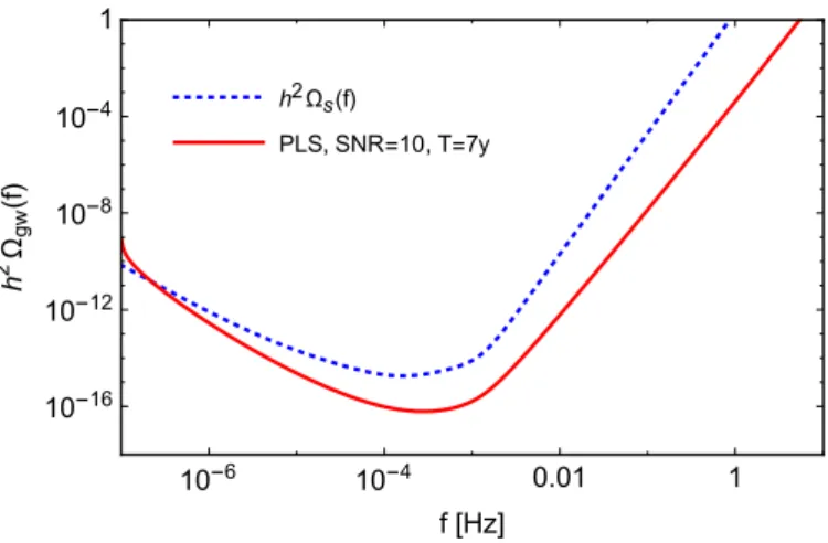 Figure 6: µAres power law sensitivity (PLS) curves to SGWBs, obtained following the procedure outlined in [67],  as-suming a threshold SNR= 10 for detection