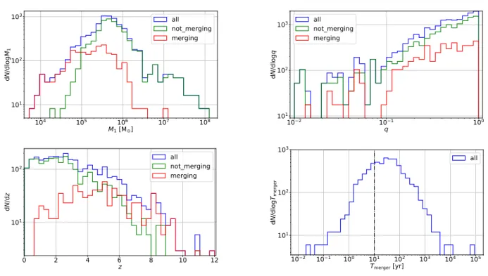 Figure 2: Example distributions of MBHBs detected with SNR &gt; 8 by µAres, assuming 10 years of observations