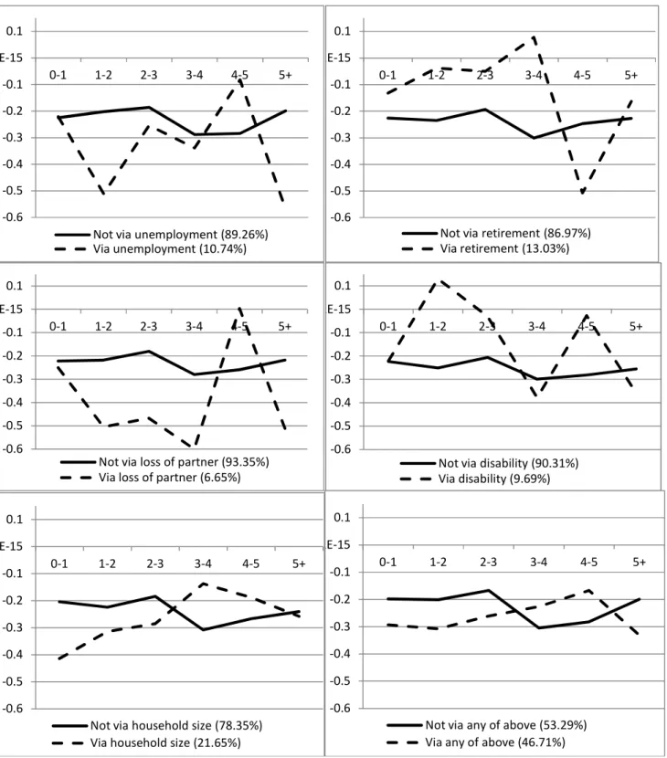 Figure 2: Adaptation to poverty, by the events causing poverty. 