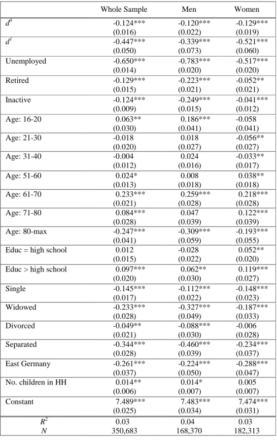 Table 2: Life Satisfaction and Poverty Incidence and Intensity: Fixed Effects Regressions