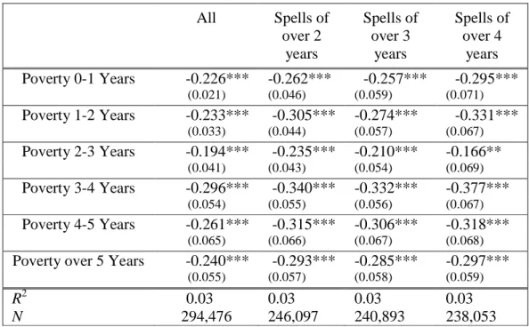 Table  4:  Adaptation  to  Poverty  and  duration  of  the  poverty  spell:  Fixed  Effects  Regressions