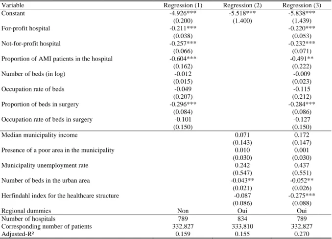 Table A3: regression of hospital fixed effects on aggregated variables,  innovative treatments are not controlled for 